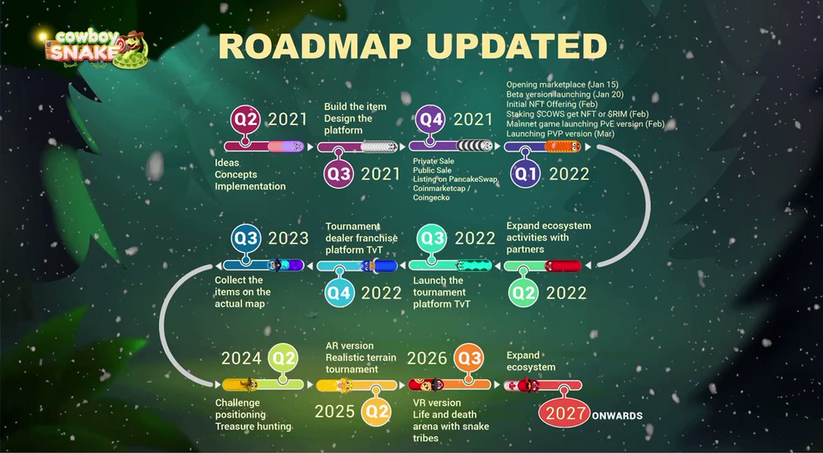 Mira06869's tweet photo. @CowboySnake a mis à jour sa #Roadmap.
Le premier trimestre 2022, il y aura des événements importants.
#CowboySnake ouvrira le marché, lancera le jeu bêta et le réseau principal de la version du jeu ... 
#CowboySnake $COWS #PlayToEarn 
#CoinLAB #CoinLAB_GG https://t.co/BkOz9VqQMM