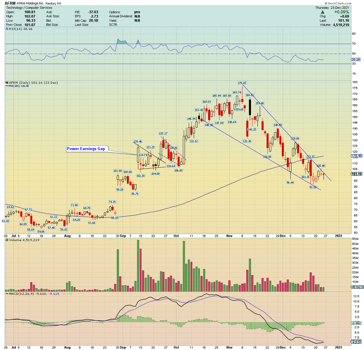 traderstewie's tweet photo. $AFRM 
My top trade idea for next week. After a near 50% retracement from November highs, stock is starting to wedge quite nicely here. Look for a move over $105 to begin the rally phase.  

Targets $125 to $130 https://t.co/XvbH7Q9bpP