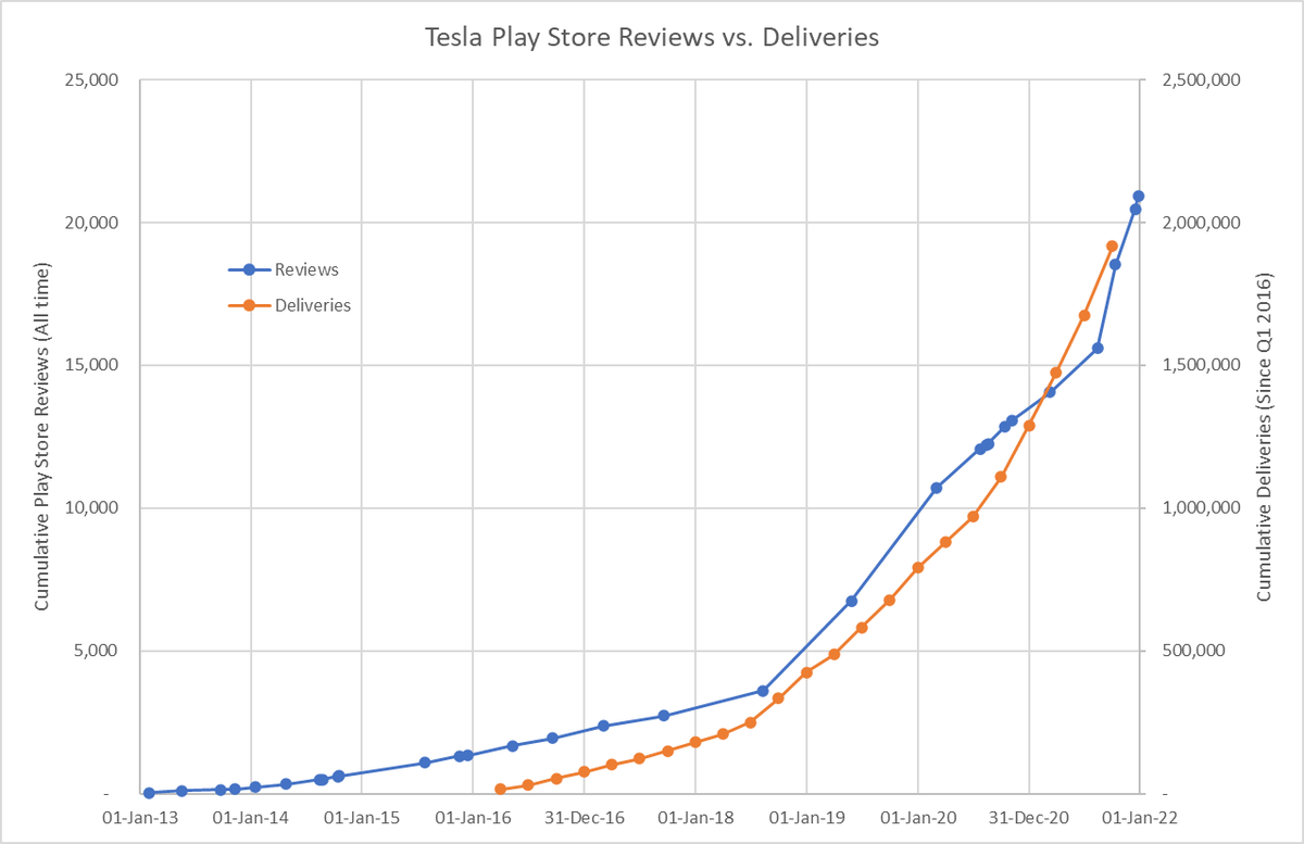 SilentFL's tweet photo. I pulled historical numbers of $TSLA Play Store reviews from @internetarchive and compared with cumulative delivery numbers. Too bad neither app store lets us see actual download numbers, I'm sure that would be a more accurate indicator. https://t.co/DmK5lLcShK
