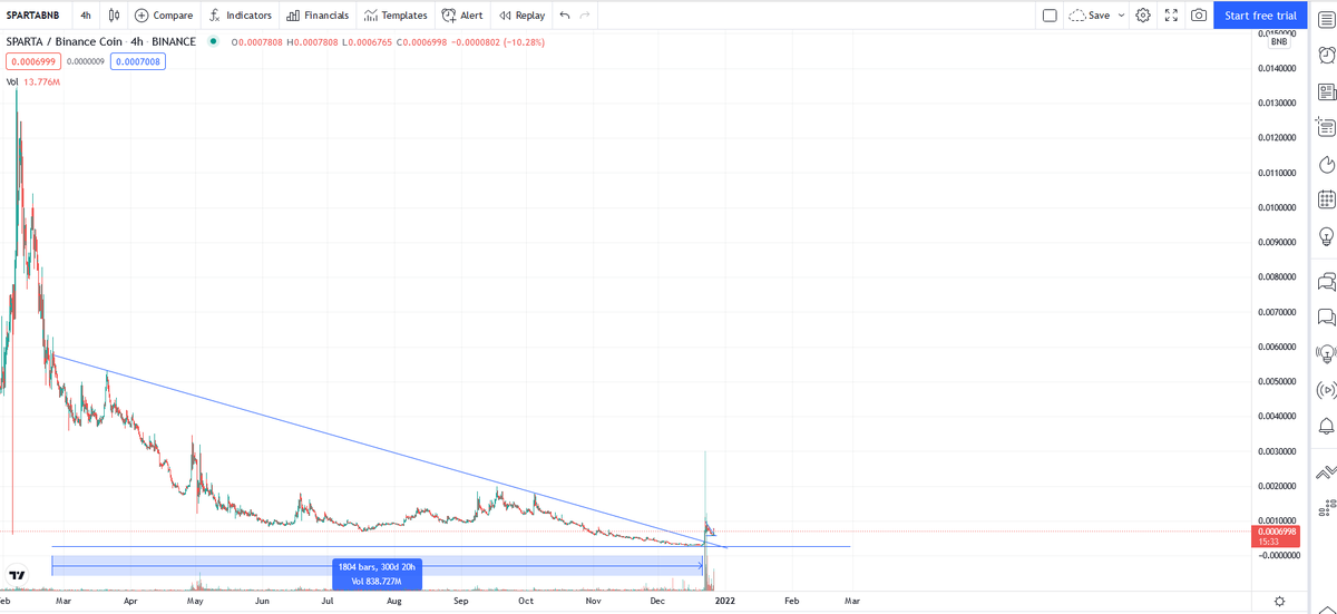 the_real_snack's tweet photo. $SPARTA TA:

1. We broke out of a 300d downtrend at 22 dec
2. 200% bounce from support at 22 dec
3. Consolidation after 200% pump
4. Breakout of consolidation today
5. Volume is at ATH since days

I expect $SPARTA expotential growth in 2022

FA:
V2 just launched
Marketing starts https://t.co/nYrDITrFqZ
