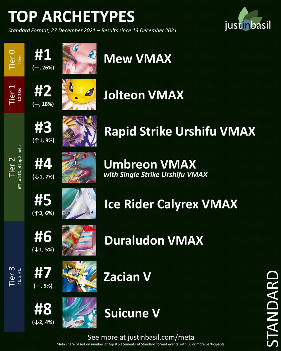 justinbasiltcg's tweet photo. In this week's Standard format meta update, #Jolteon's meta share continues to grow, but #Mew still holds a tight grip on first place. Meanwhile, #IceRider climbs to 5th and #Suicune slips to 8th.
⠀
#Pokemon #PlayPokemon #PokemonTCG #PokemonCards #ポケカ https://t.co/wd5JthS4TN