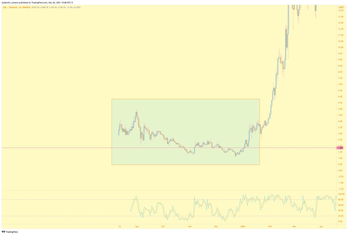 dudewith_camera's tweet photo. On January 1, 2021 $SOL was $1.84 and would see a 130x to ATH. It’s December 26, 2021 and $HTR is $1.73. I tend to believe a 100x is feasible for @HathorNetwork and will mint millionaires in 2022 (🙋‍♂️) https://t.co/mRlMWolYuC