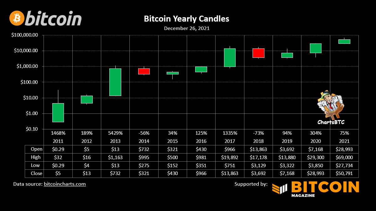 ChartsBtc's tweet photo. #bitcoin yearly candles https://t.co/tUCXm8KCsl
