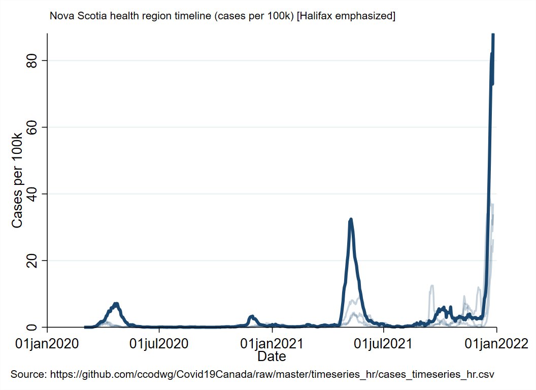 WilsonKM2's tweet photo. Today in the #AtlanticBubble
NS issued an abbreviated update, so I'll just pass it along:
1147 new cases spread across two days:
826 in Central
154 in Eastern
96 in Northern
71 in Western
There are now 5287 known, active cases in NS (estimated by my model) https://t.co/w4WSdER0VM