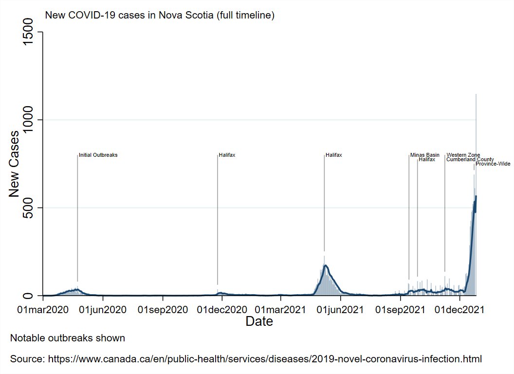 WilsonKM2's tweet photo. Today in the #AtlanticBubble
NS issued an abbreviated update, so I'll just pass it along:
1147 new cases spread across two days:
826 in Central
154 in Eastern
96 in Northern
71 in Western
There are now 5287 known, active cases in NS (estimated by my model) https://t.co/w4WSdER0VM