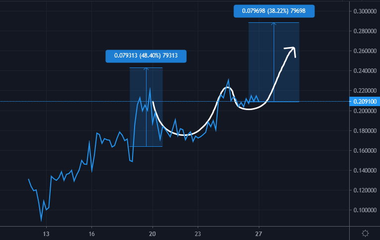 CryptoDgr's tweet photo. $BASIS might have the cleanest looking cup and handle you are ever gonna see. https://t.co/GxCrk6T1eP