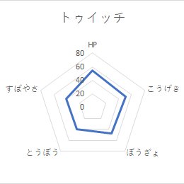 ぽこまる〳 ゞw No1トゥイッチ ねずみポケモン タイプ くさ どく 種族値 Hp 54 こうげき 51 ぼうぎょ 47 とうぼう 40 すばやさ 41 合計 234 特性 どくしゅ 技こうそくいどう どくどく どくばり ふるいたてる 鳴き声 ん オイラの出番か