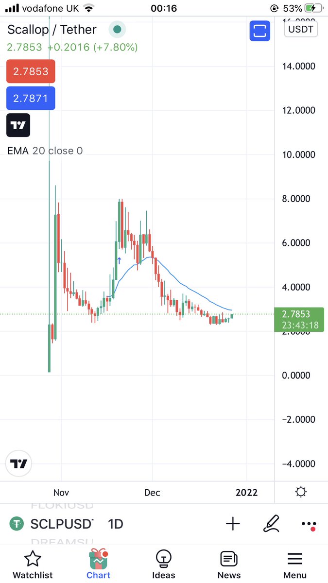 DaBeastPlays12's tweet photo. @carlmoon Dont buy #Kasta Carl has been paid to shill.
$SCLP @ScallopDefiBank Much Better Alternative. Chart speaks for itself https://t.co/D7ntkrcp2X