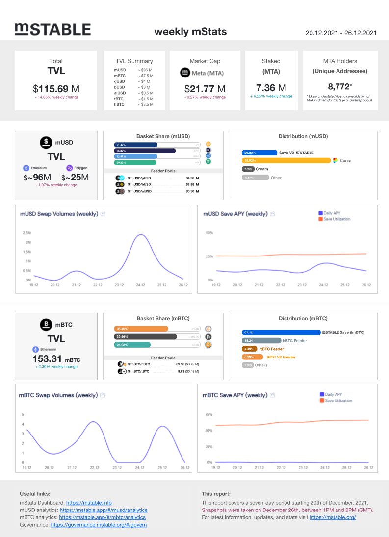 mStats4's tweet photo. gm
The last @mstable_ weekly 📊 for the year is here! 
Period: 20.12.2021 - 26.12.2021
PDF: https://t.co/uGqs1Zy3Kj
🎅🧑‍🎄🤶
May your 2022 be happy, fulfilling, and green🟩! https://t.co/xUpzx2X2X0