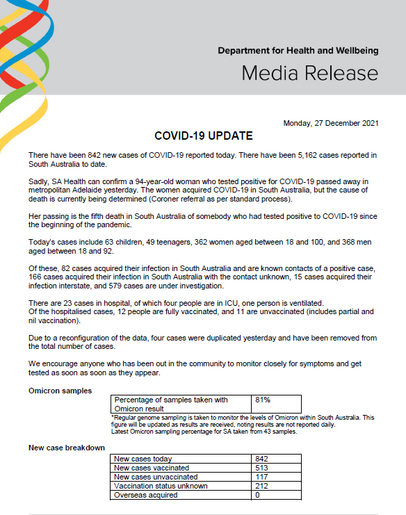 SAHealth's tweet photo. South Australian COVID-19 update 27/12/21. For more information, go to https://t.co/mYnZsG87wo or contact the South Australia COVID-19 Information Line on 1800 253 787. https://t.co/F2lmYN7sNM
