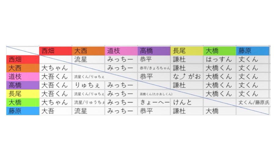 なにわ男子のメンバー間の呼び方 あだ名の由来まとめ ファンの呼び方は