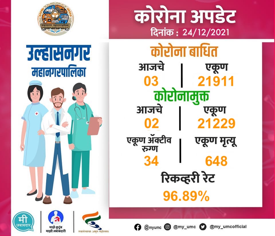 my_umcofficial's tweet photo. Corona patients in Ulhasnagar Municipal Corporation limits on Friday. Official information for 24 December 2021
.
. 
.
#Corona #coronaupdate #FrontLineWorker #HealthWorker   #umc #vaccination #bevaccinated https://t.co/8dLFN1Ioz2