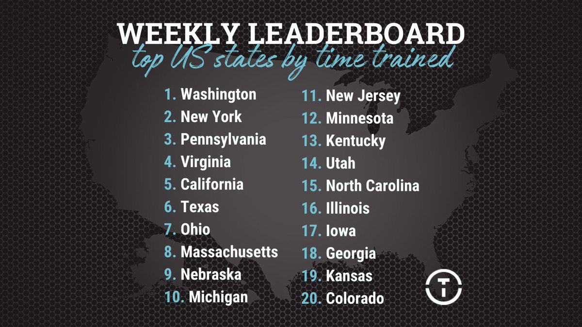 technefutbol's tweet photo. S/O to all Techne players in WASHINGTON, for taking the top spot! And to all the states who finished in the Top 20 in terms of total time trained with the Techne App this past week.👏

See your state on the list? TAG your club! If not, let us know where you’re training from 🌍. https://t.co/LyMADOeD7r