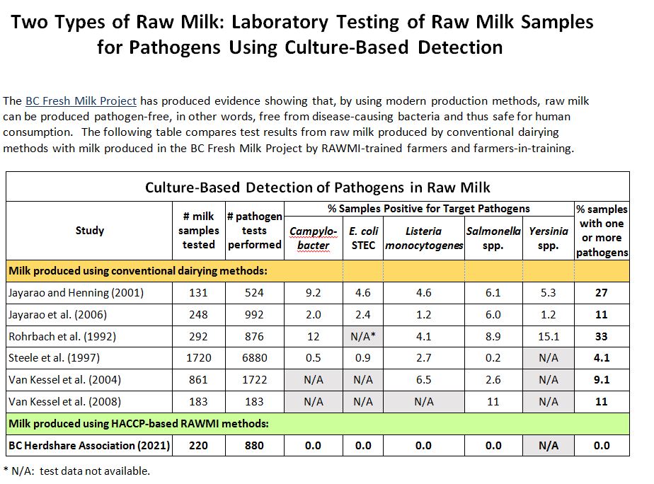 The "BC Fresh Milk" project has now tested 220 samples of grass-fed microdairy herdshare #rawmilk at MB Labs in Sidney, performed 880 pathogen tests on those samples, and 100% of those tests have been negative.  <a href="/adriandix/">Adrian Dix</a> @lanapopham #foodsafety #publichealth