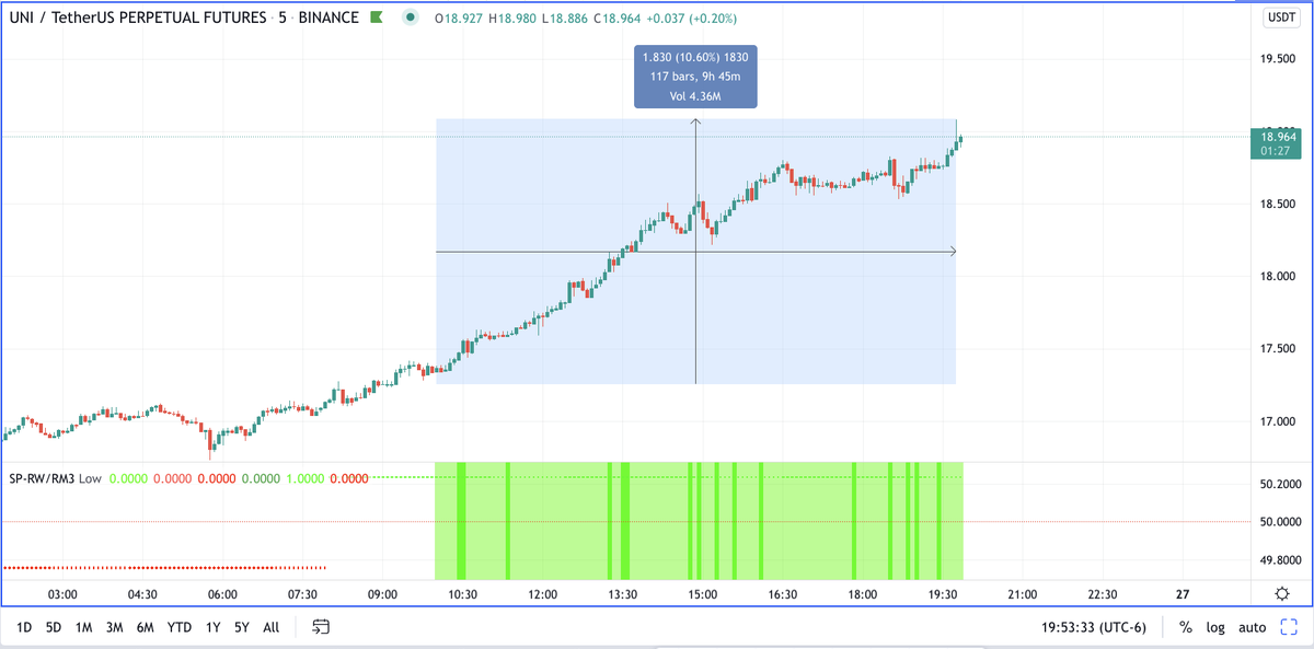 RM3TechCapital's tweet photo. These kinds of movements are what you can catch with our Rogue Waves indicator, if you want a 15-day free trial send me a direct message #BTC $UNI #uniusdt #cryptocurrencies https://t.co/AoIylbQQpz