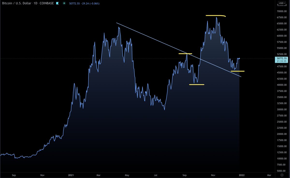 TradersMastery's tweet image. Higher highs and higher lows is always a bullish structure.