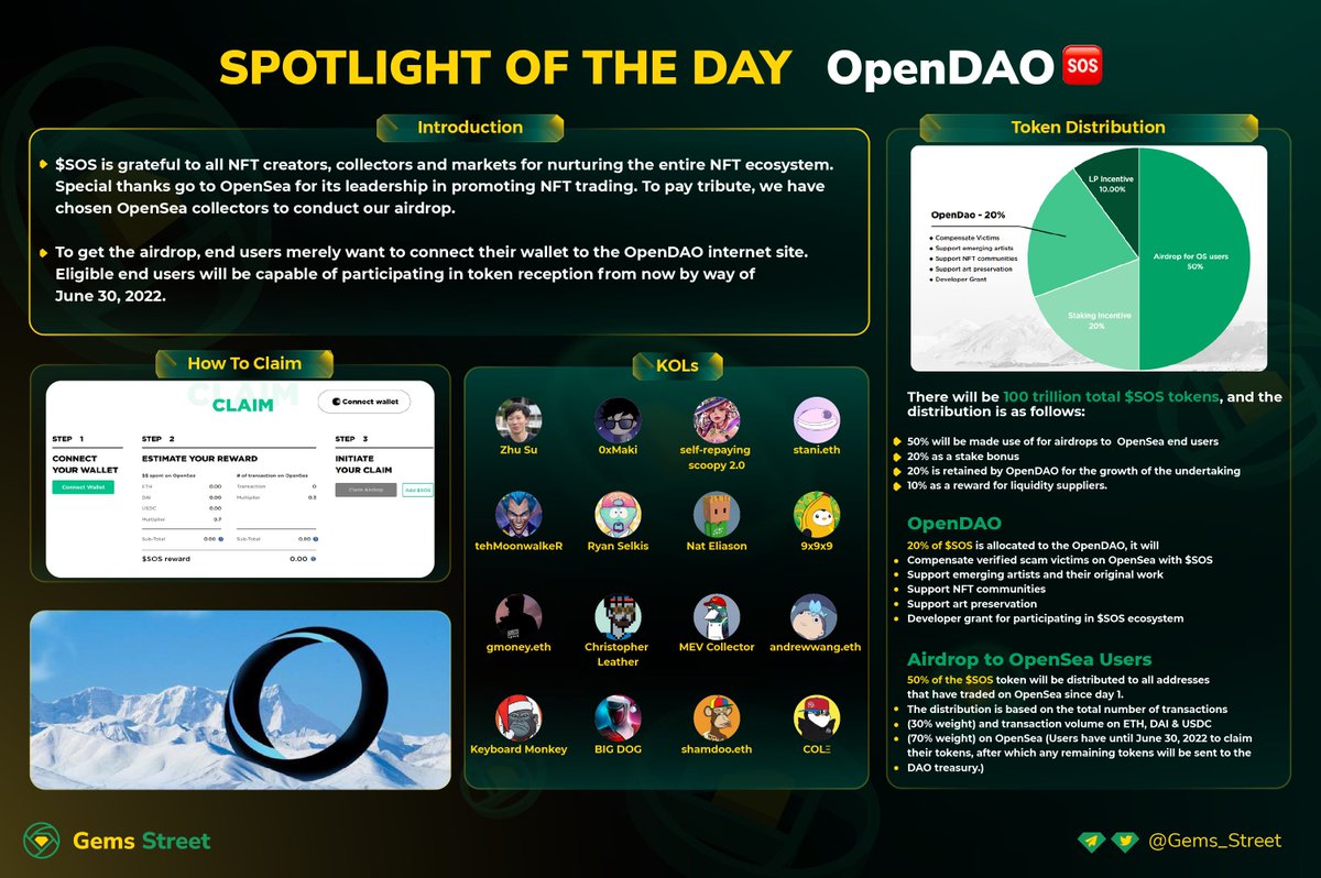 Gems_Street's tweet photo. 🔅SPOTLIGHT OF THE DAY: OpenDAO🆘

@The_OpenDAO ($SOS) is a token for the NFT ecosystem. An airdrop is conducted for all users who have traded on OpenSea.

🆘$SOS has surged more than 1,000% since its surprise Christmas Eve airdrop. https://t.co/0LmjgYMCSv