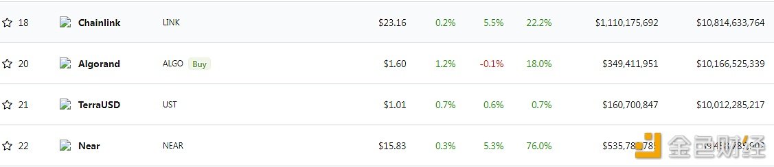 Lin16319's tweet photo. #Ethereum  #UST  #BTC 
According to CoinGecko data, Terra's ecological decentralized stable currency UST has a market value of more than 10 billion U.S. dollars, becoming the first decentralized stable currency ever to reach 10 billion U.S. dollars. https://t.co/56ah2SgOjI