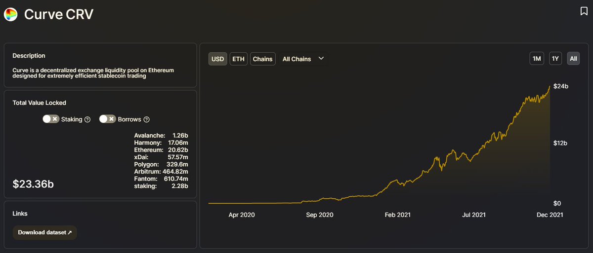 据 Defi Llama 数据显示，Curve 总锁仓量达 233.6 亿美元，创历史新高，这对 #CRV 来说是一个重大利好！