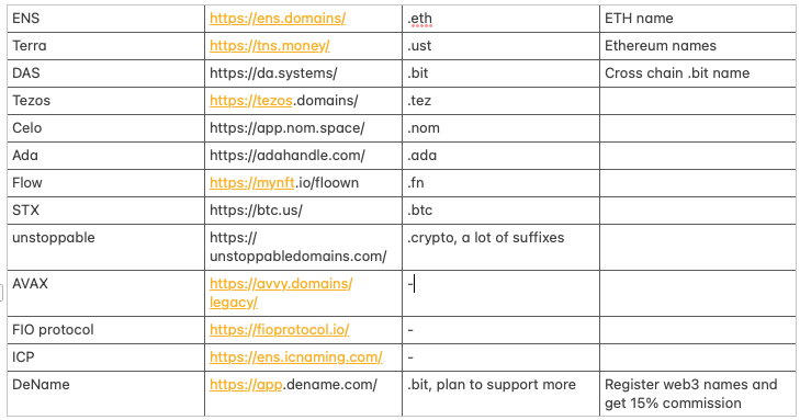Next year will be the year of #web3,
Where do web3 start?
It must be a domain name #web3name, a unique identity is the most beautiful start entering the #metaverse.
#ens #das #tns #unstoppabledomains #flowns #dename