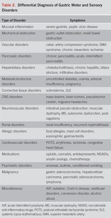 john_damianosMD's tweet photo. Excellent review on the diagnostic evaluation of gastric sensorimotor disorders. 🔦 

#MedTwitter #medicine #GITwitter #GI #motility https://t.co/iKeQPlJBVI