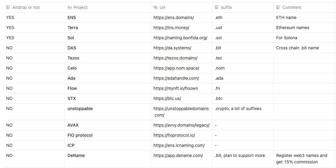 A web3 name index
#ens #das #tls #sol #unstoppabledomains #tezes #ada #flow #stx #avax #icp #fio #dename