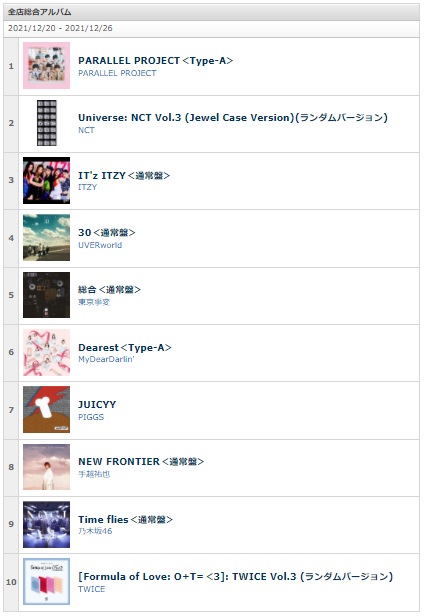 TOWER_Info's tweet photo. 【📢毎週更新🎧】https://t.co/52pUKKyCUd #タワレコ全店ウィークリーチャート<12/20-12/26週>アルバム/シングル/J-INDIES/映像ランキング ※全形態計 #PARALLELPROJECT #BUMPOFCHICKEN #東京リベンジャーズ #ボイメンエリア研究生 #NCT #三代目JSOULBROTHERS #マイディア #ITZY #豆柴の大群 https://t.co/BRl2rEubXO