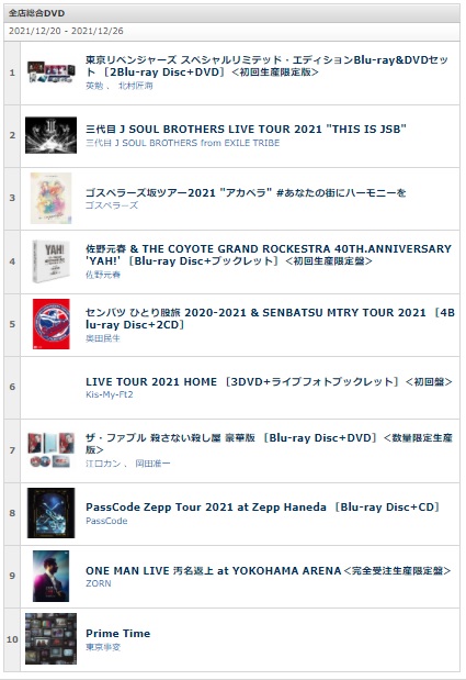 TOWER_Info's tweet photo. 【📢毎週更新🎧】https://t.co/52pUKKyCUd #タワレコ全店ウィークリーチャート<12/20-12/26週>アルバム/シングル/J-INDIES/映像ランキング ※全形態計 #PARALLELPROJECT #BUMPOFCHICKEN #東京リベンジャーズ #ボイメンエリア研究生 #NCT #三代目JSOULBROTHERS #マイディア #ITZY #豆柴の大群 https://t.co/BRl2rEubXO