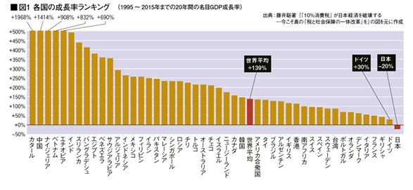 HoshYon's tweet photo. 日本のGDP成長率がマイナス２０％、圧倒的最下位！

「デフレ下におけるインフレ対策」という愚行が原因 
 https://t.co/FiMB6wQLQ0 https://t.co/o4pzHjzYgo