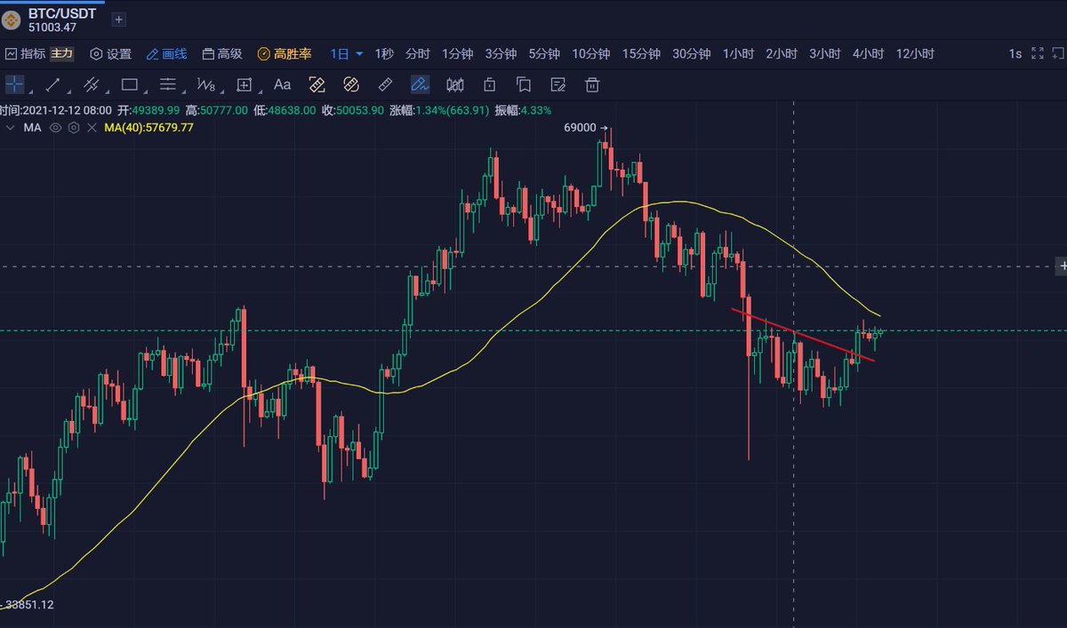 #BTC 从历史走势看，比特币在大跌后的反弹会被M40均线压制，再结合现在市场的整体走势来看，比特币虽然有了反弹，并且突破了一个完整的盘整形态，但形成一波大趋势的条件还不成熟。现在肯定不能说是看空，但也不是入场的好时机。