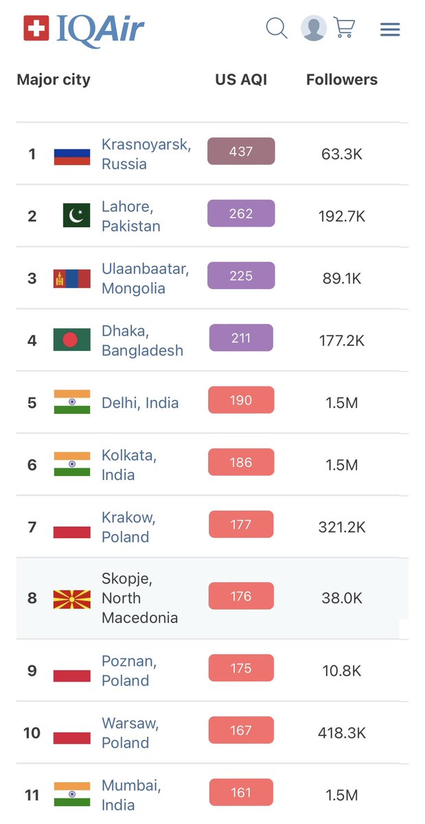 As per <a href="/IQAir/">IQAir</a>, #Delhi is the 5th polluted city in the world today. #Kolkata is at 6th position and #Mumbai is at 11th position.

#AirPollution #AirQuality #DelhiPollution #delhiairpollution

<a href="/SkymetWeather/">Skymet</a> <a href="/JATINSKYMET/">Jatin Singh</a> <a href="/Mpalawat/">Mahesh Palawat</a>