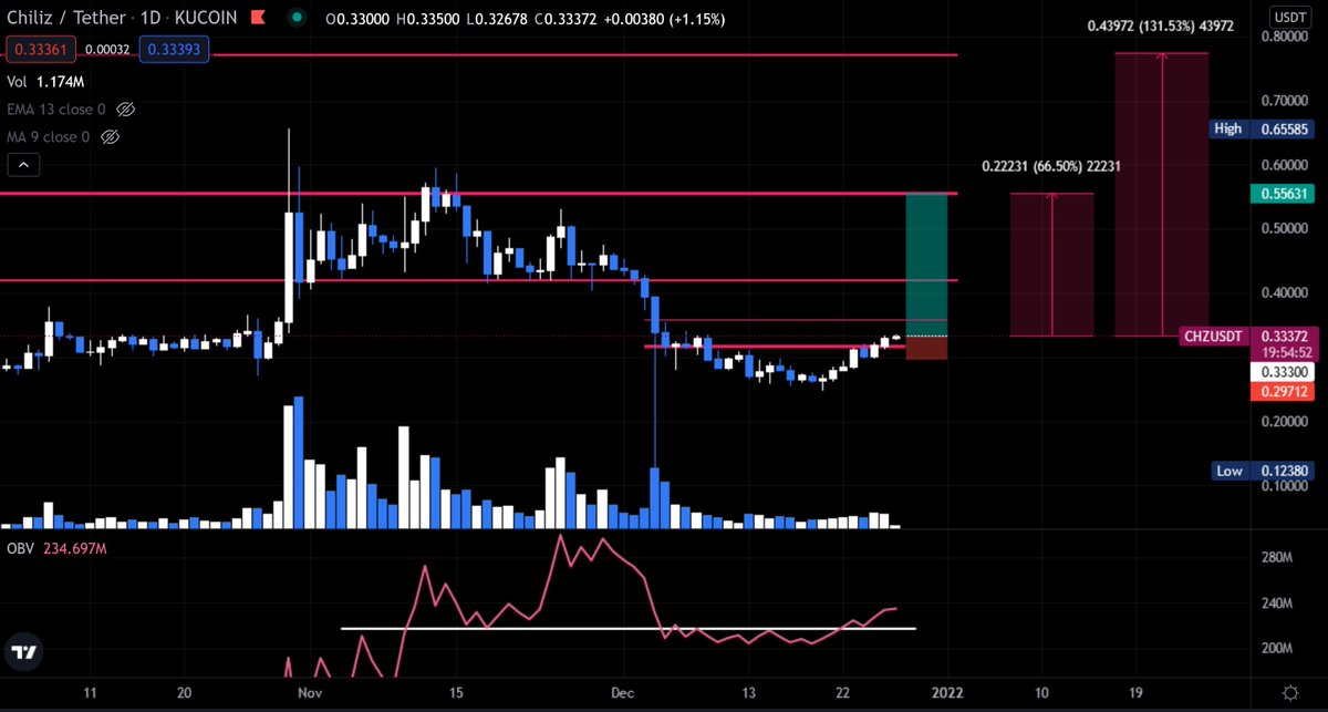 IamComing100's tweet photo. $CHZ is starting to move! OBV 1D flipped previous resistance to support https://t.co/SWcrXOpuGx