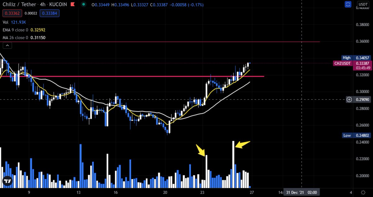 IamComing100's tweet photo. $CHZ 4H someone is accumulating lol https://t.co/MRULNF9j6n