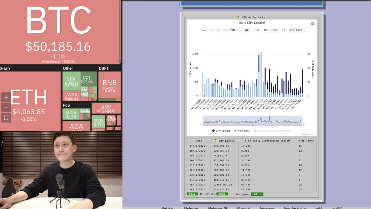 mrblock's tweet photo. 50分鐘回顧 $CRV 的代幣經濟模型 @CurveFinance 

分享1000次，LFG🚀

YouTube 👉 https://t.co/J5WNDkt3JU
社區👉 https://t.co/FEgJGvmv6Z
🟡🟨🔵規則：分享+TAG3位朋友+留言感想 https://t.co/xv3hESVAZI