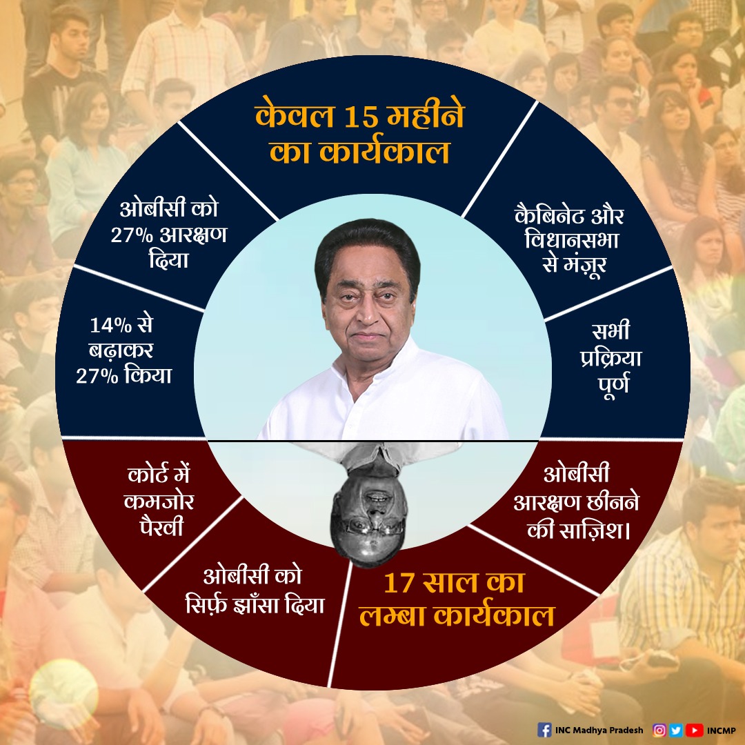 INCMP's tweet photo. कमलनाथ निभाते साथ,
शिवराज करते घात पर घात। https://t.co/mTqZ3YdCso