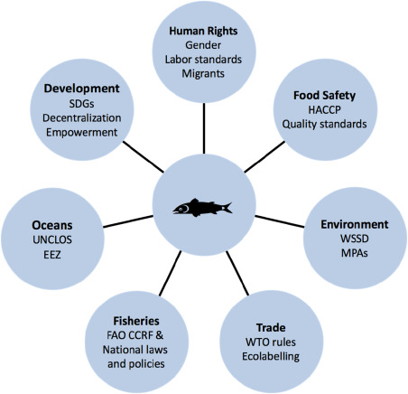 #International_fisheries_law, a subfield of the law of the sea, is an emerging area of public international law that seeks to regulate fisheries management in areas within and beyond national jurisdictions.
primescholarslibrary.org/advances-fishe…