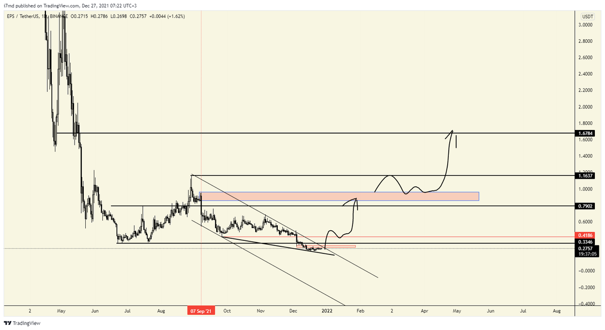 #EPS   راقبها لما ترجع الان تحت دعم  هي  موضح لك النقاط المهمه  للاختراق   والاغلاق  ومثل ما وضحت اهم شي ترجع