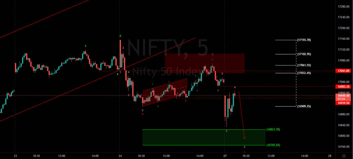 Ravaye27's tweet photo. #nifty50 #elliottwave
sl above 16984
cmp 16937
sell below 16934
tgt 16823,16765
agressive  sl above 17017(as per price action) https://t.co/2hybPr6f00