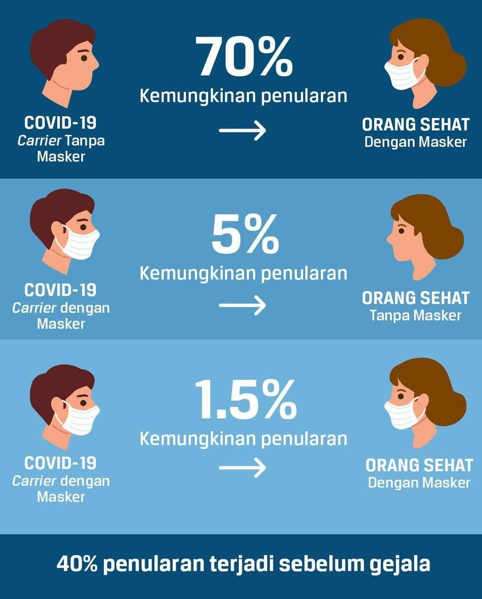 JECEyeHospital's tweet photo. Selalu gunakan masker dengan baik dan benar untuk melindungi diri dari penularan COVID-19 ya, Sahabat JEC 😊
Simak yuk, apa saja kebiasaan buruk dan cara yang benar dalam memakai masker!
#JEC #JECEyeHospitalsAndClinics #COVID19 #PakaiMasker #Masker #Eye #Mata #JECTips https://t.co/89qKMaJiI0