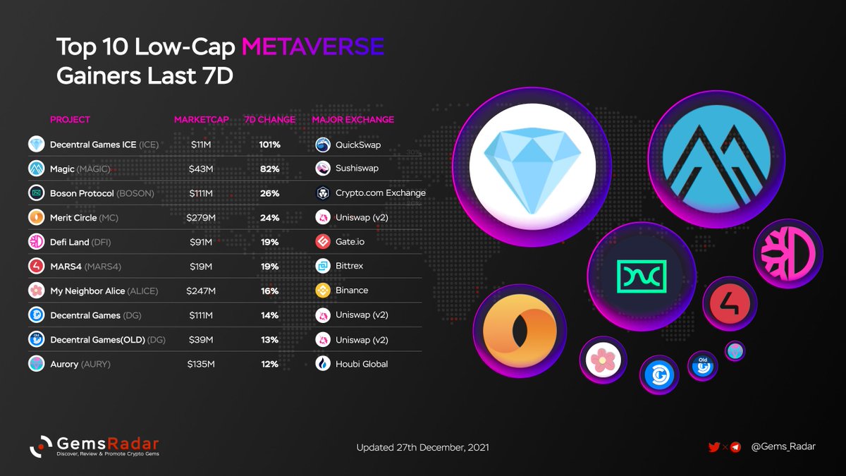 Degen_Radar's tweet photo. Top low-cap METAVERSE gainers last 7D

1. $ice @decentralgames
2. $magic @Treasure_NFT
3. $boson @BosonProtocol
4. $mc @MeritCircle_IO
5. $dfl @DeFi_Land
6. $mars4 @mars4_me
7. $alice @MyNeighborAlice
8. $dg @decentralgames
9. $aury @AuroryProject 

#Metaverse https://t.co/qtzgaH7XzW