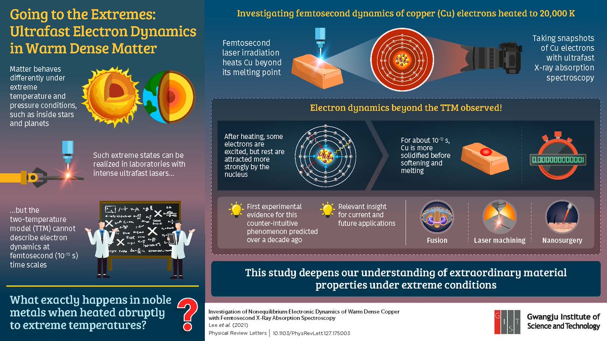 GIST_science's tweet image. #GIST scientists probe the #UltrafastDynamics of copper electrons heated to extreme temperatures with #UltrafastLasers, providing evidence for elusive phenomena predicted a decade ago. 

Read more here: doi.org/10.1103/PhysRe…