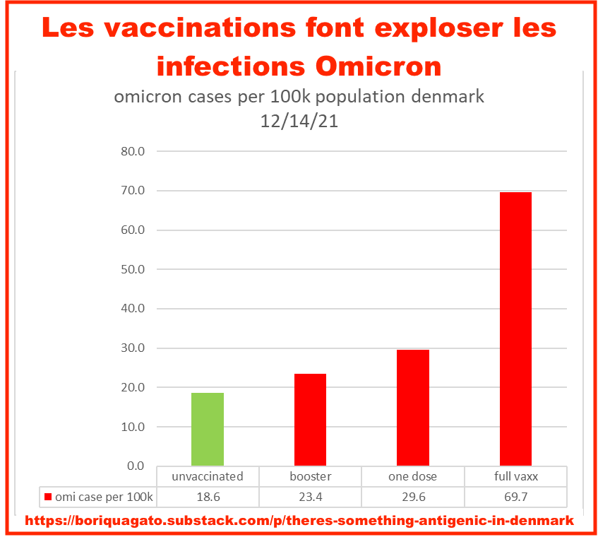 DocteurPEB1's tweet photo. Non-vaccinés immunisés par ancienne infection CO VIDE => PAS droit au PaSS vaccinal
Vaccinés 3 doses => 4 fois plus contagieux par Omacron => PaSS vaccinal OK
Ou sont passées la logique et la science ?
Ce PaSS vaccinal n'a AUCUNE justification médicale
Il est uniquement politique https://t.co/eNGV3hqJG2