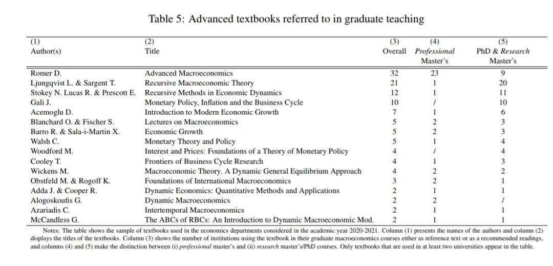Makroekonomi lisans ve yüksek lisans düzeyinde nasıl öğretiliyor?

Courtoy vd. (2021), bunu WorldCat veri tabanı ve dünyanın önde gelen üniversitelerinde öğretim için kullanılan ders kitaplarına dayandırarak bir sıralama yapmış;
#econtwitter