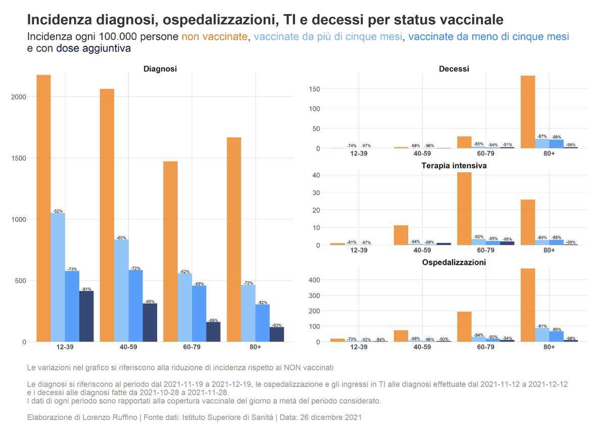Ma è possibile che qualcuno (con tesi stregonesche) possa tenere in scacco il diritto costituzionale alla salute dell’80% degli italiani? Le colonne arancioni di ospedalizzazioni e terapie intensive over 40 (dati ISS al 26.12) urlano che ora veramente BASTA! #ObbligoVaccinale