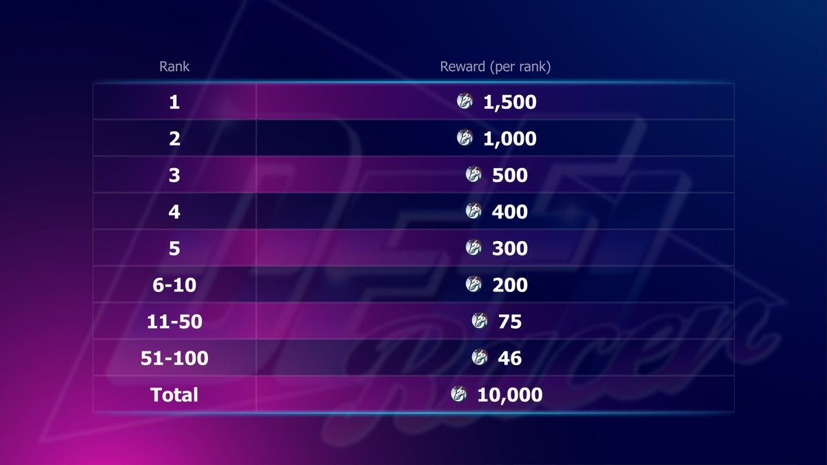 2/ 💡 For newbies: the DeFi Racer game isn't a separate app and is integrated into the #1inchWallet for #iOS.

🎁⤵️ Don't forget to check out the Prize Leaderboard and get more info on how many tokens you can possibly receive.

✨ The overall prize pool is 10K 1INCH tokens ✨