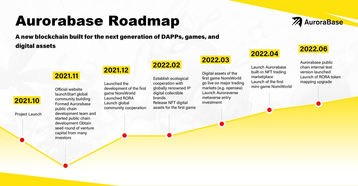 Aurorabase (@aurorabase_labs) on Twitter photo 