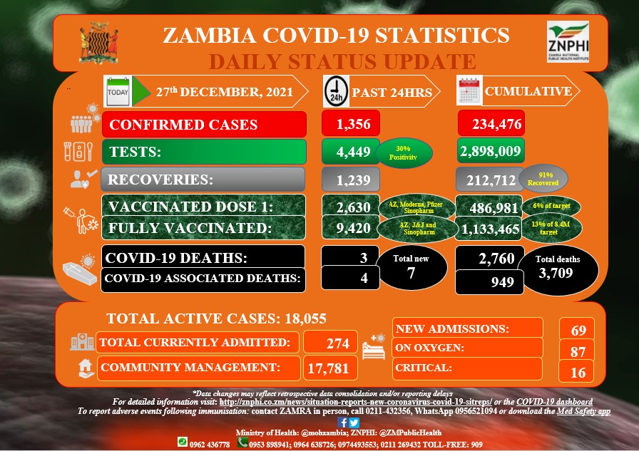 Zambia recorded 16,612 new cases, 460 admissions, and 23 deaths in the just ended week, whereas in the previous week we had recorded 5,431 new cases, 158 admissions and 9 deaths. Furthermore, our overall positivity for the week rose from 11% to 25%