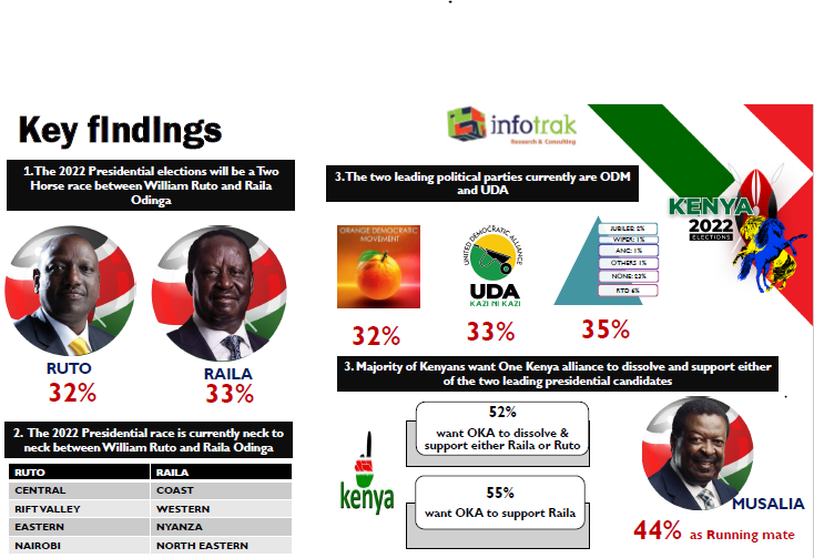 Infotrakltd's tweet photo. Currently, the race is a two horse race with Raila Odinga ahead of William Ruto at 33% and 32%, respectively #Infotrakpoll https://t.co/mzuIhcLdGr