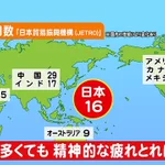 来年は3連休以上の休みが年に9回あるも、精神的な疲れはとれにくい？
