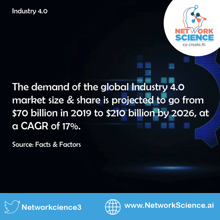 And it's projected to expand even further still.

#Industry40 #DigitalTransformation #technologynews  #tech #automation #innovation